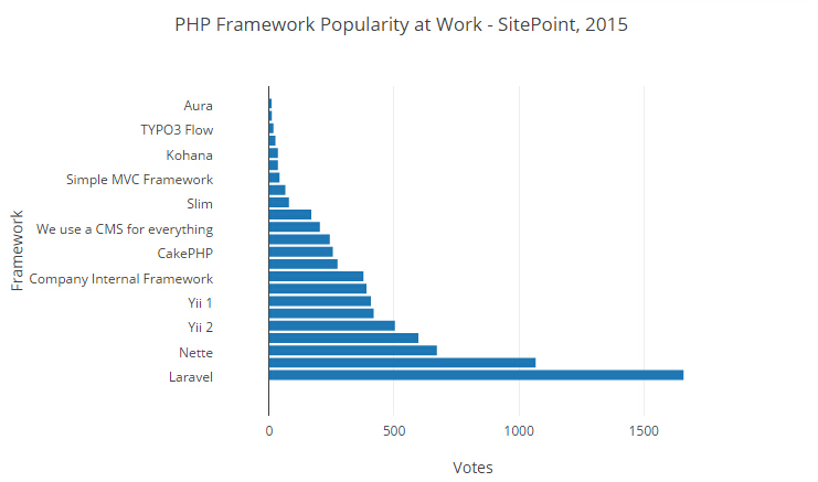2015 PHP框架調查結果出爐，Laravel最受歡迎！