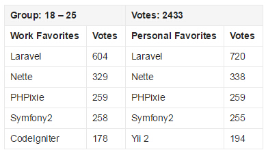 2015 PHP框架調查結果出爐，Laravel最受歡迎！