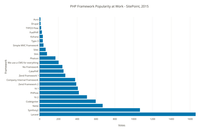 2015 PHP框架調查結果出爐，Laravel最受歡迎！