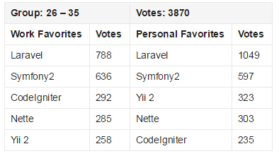 2015 PHP框架調查結果出爐，Laravel最受歡迎！
