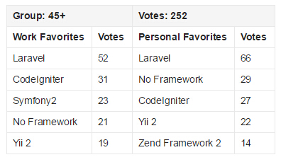 2015 PHP框架調查結果出爐，Laravel最受歡迎！