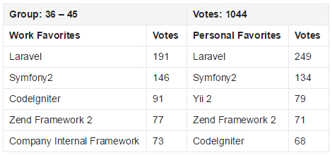 2015 PHP框架調查結果出爐，Laravel最受歡迎！