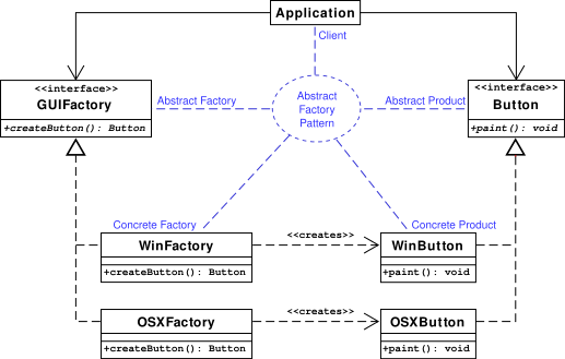 常用設計模式之抽象工廠模式及其PHP實現