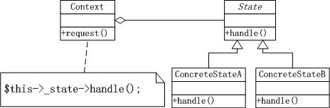 常用設計模式之狀態模式及其PHP實現