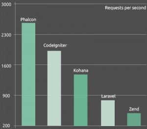 PHP開發(fā)框架流行度排名：Laravel居首