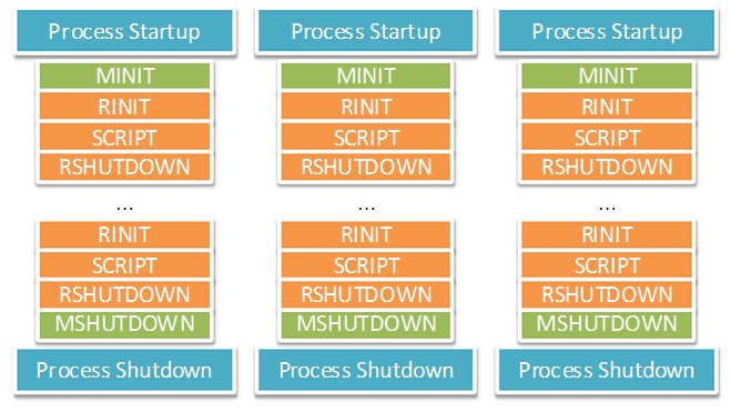 PHP內核探索 —— 單進程和多進程/線程SAPI生命周期