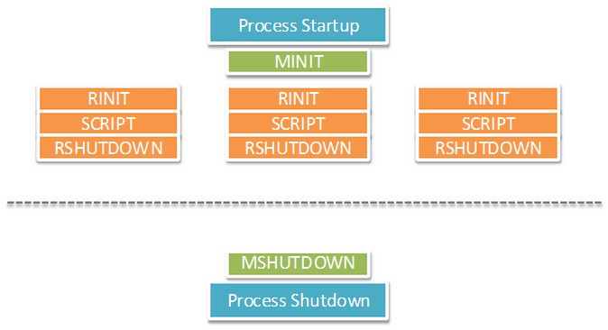 PHP內核探索 —— 單進程和多進程/線程SAPI生命周期