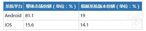 iOS 和 Android 哪個(gè)更利于賺錢呢?