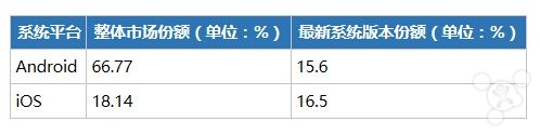 iOS 和 Android 哪個(gè)更利于賺錢呢?