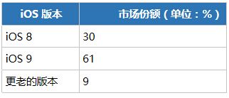 iOS 和 Android 哪個(gè)更利于賺錢呢?