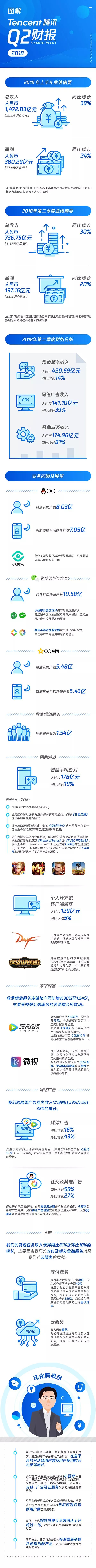 騰訊Q2財報小程序同比增長39%微信月活10.58億！