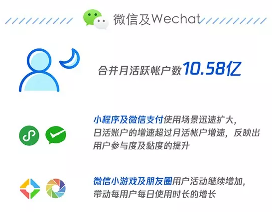 騰訊Q2財報小程序同比增長39%微信月活10.58億！