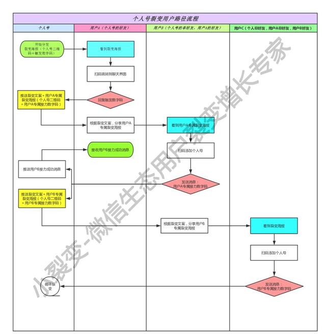 微信生態圈用戶裂變方法是什么？微信生態圈用戶裂變方法介紹！