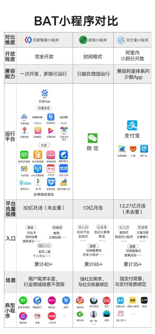 百度智能小程序開源聯盟成立開發者如何選擇小程序?