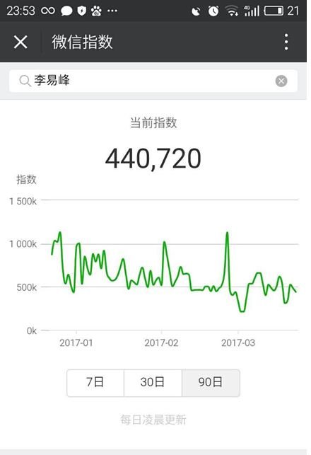 微信指數怎樣查詢？ 微信指數作用是什么