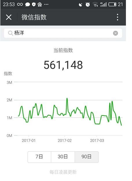 微信指數怎樣查詢？ 微信指數作用是什么
