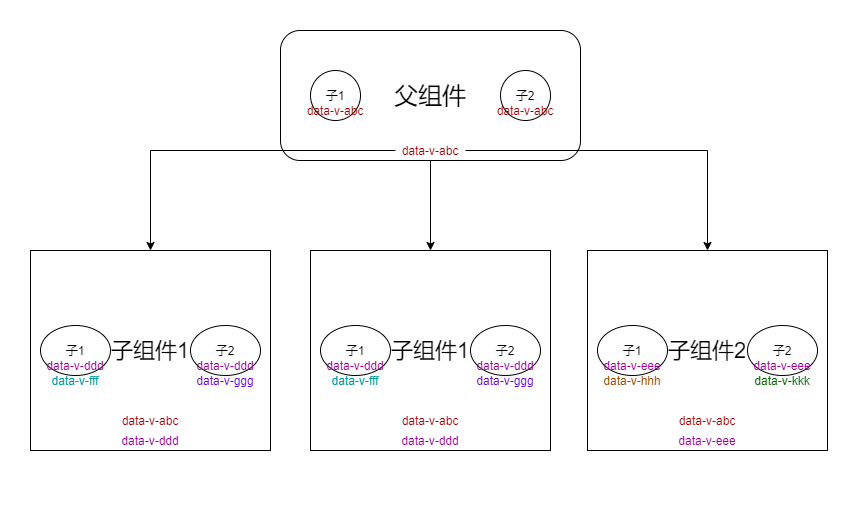 詳解vue 中 scoped 樣式作用域的規則