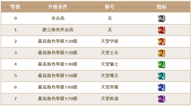 QQ天堂龍圖標怎么點亮?圖標升級規則介紹