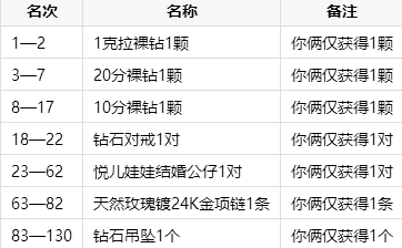 QQ黃鉆浪漫七夕送好禮 愛情鉆石雙豐收