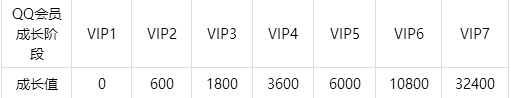 qq會員有什么用？qq會員游戲特權(quán)