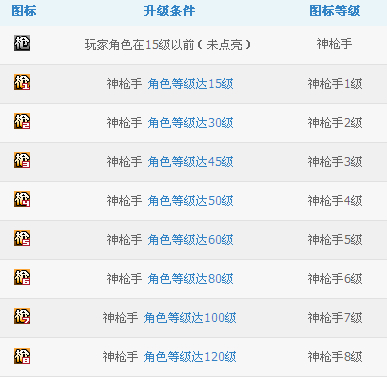 神槍手圖標怎么點亮？qq神槍手圖標點亮方法