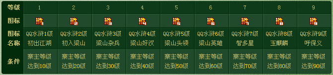 QQ水滸圖標(biāo)怎么點(diǎn)亮？QQ水滸圖標(biāo)升級規(guī)則