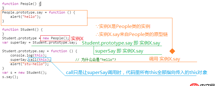 javascript - 關于JS的this和構造函數問題