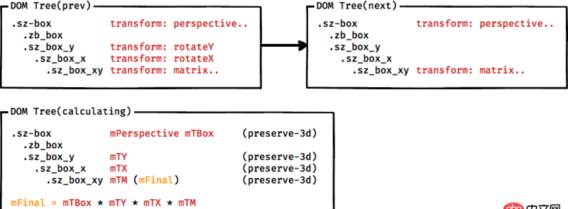 transform - CSS3的3D變換多次變換如何保持坐標軸不動,或者有矩陣算法可以實現否