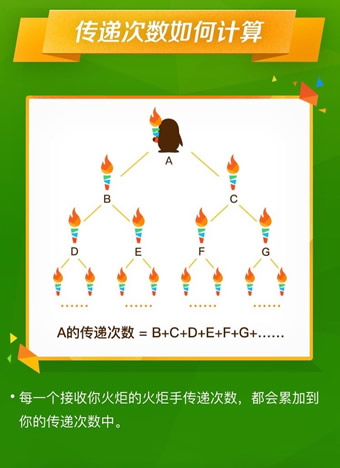 QQ火炬圖標點亮最詳細的方法 傳遞火炬手常見問題及解答