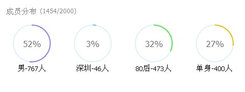 qq群成員分布在哪 怎么看