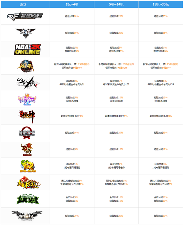 TGP新版等級特權體系說明 騰訊游戲平臺等級經驗對照表