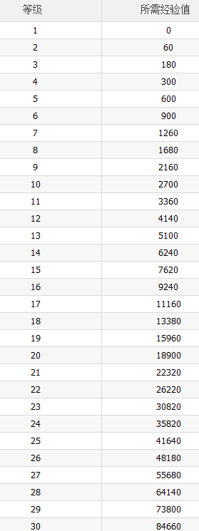 TGP新版等級特權體系說明 騰訊游戲平臺等級經驗對照表
