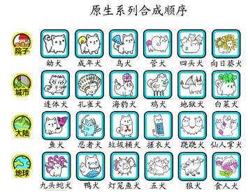 微信萌犬變變變合成順序是什么 萌犬變變變圖鑒匯總大全