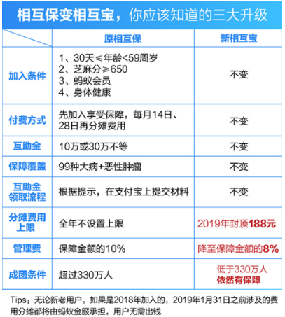 支付寶相互保升級了什么 支付寶相互保升級的服務介紹