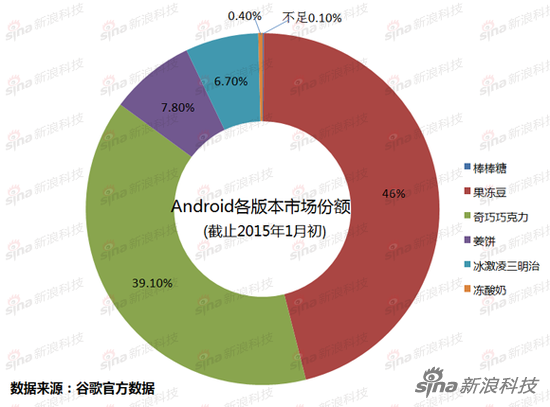 一張圖告訴你:Android系統(tǒng)哪代強(qiáng)?