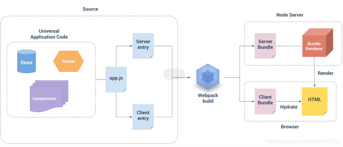 vue的ssr服務端渲染示例詳解