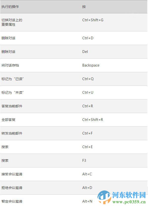 win10系統(tǒng)下Outlook郵件和日歷應用的快捷鍵大全