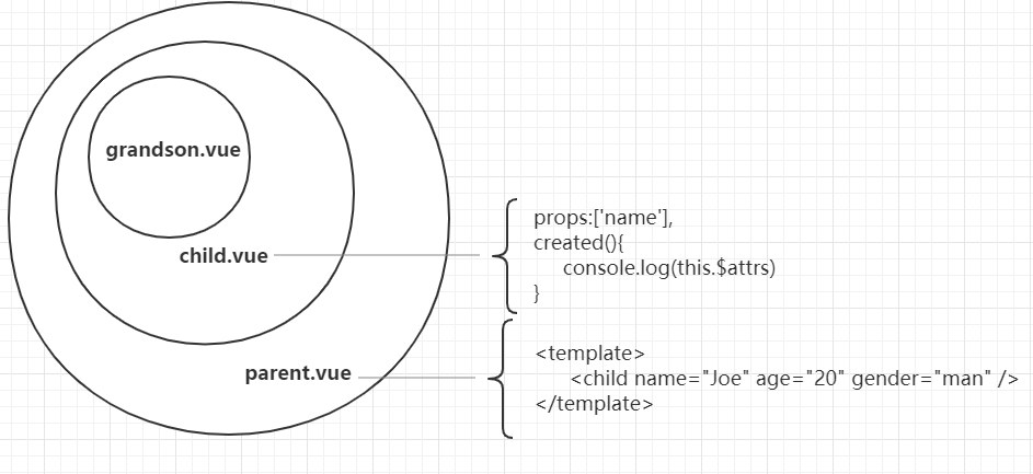 Vue組件通信$attrs、$listeners實現原理解析