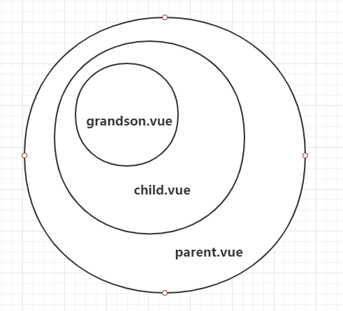 Vue組件通信$attrs、$listeners實現原理解析