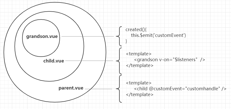 Vue組件通信$attrs、$listeners實現原理解析