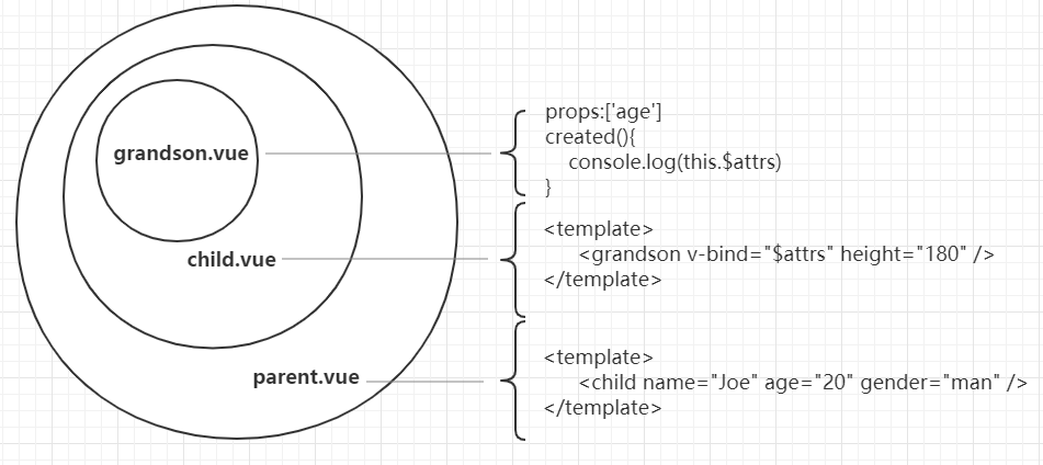 Vue組件通信$attrs、$listeners實現原理解析