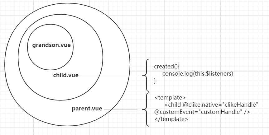 Vue組件通信$attrs、$listeners實現原理解析