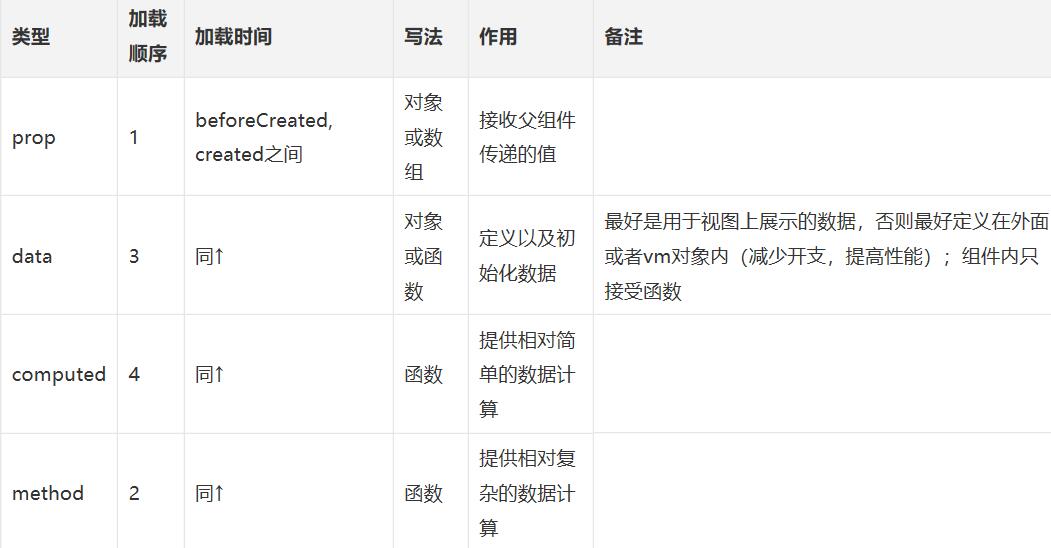 談一談vue請求數據放在created好還是mounted里好