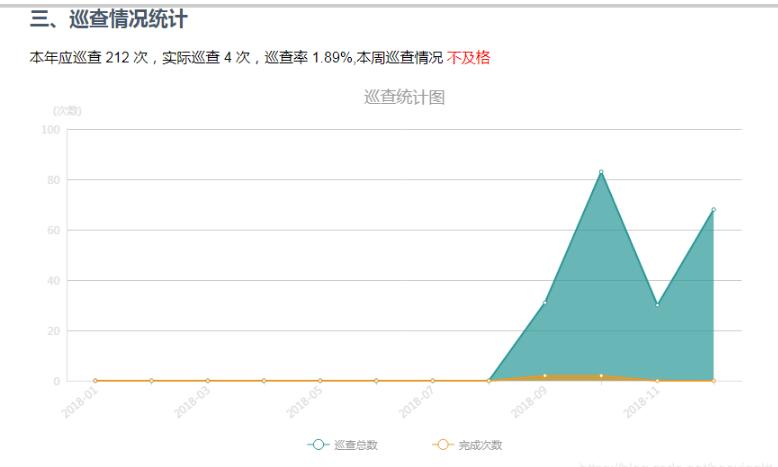 解決echarts vue數據更新,視圖不更新問題(echarts嵌在vue彈框中)