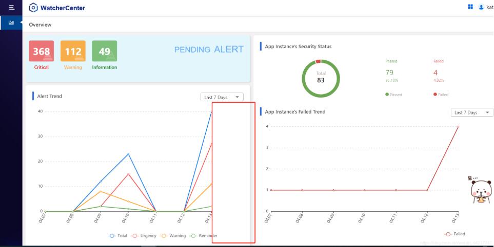 vue中echarts圖表大小適應窗口大小且不需要刷新案例