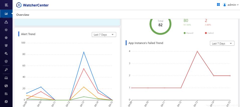 vue中echarts圖表大小適應窗口大小且不需要刷新案例