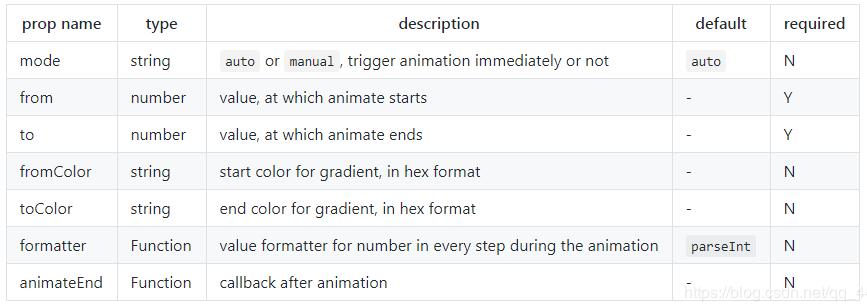 vue 使用async寫數字動態加載效果案例