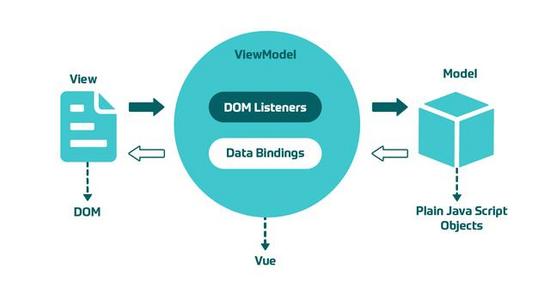 如何在Vue中使localStorage具有響應(yīng)式(思想實驗)