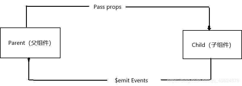 vue父子組件間引用之$parent、$children