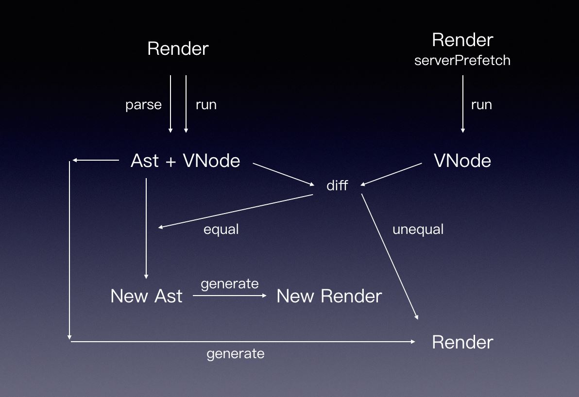 Vue SSR 即時編譯技術(shù)的實現(xiàn)